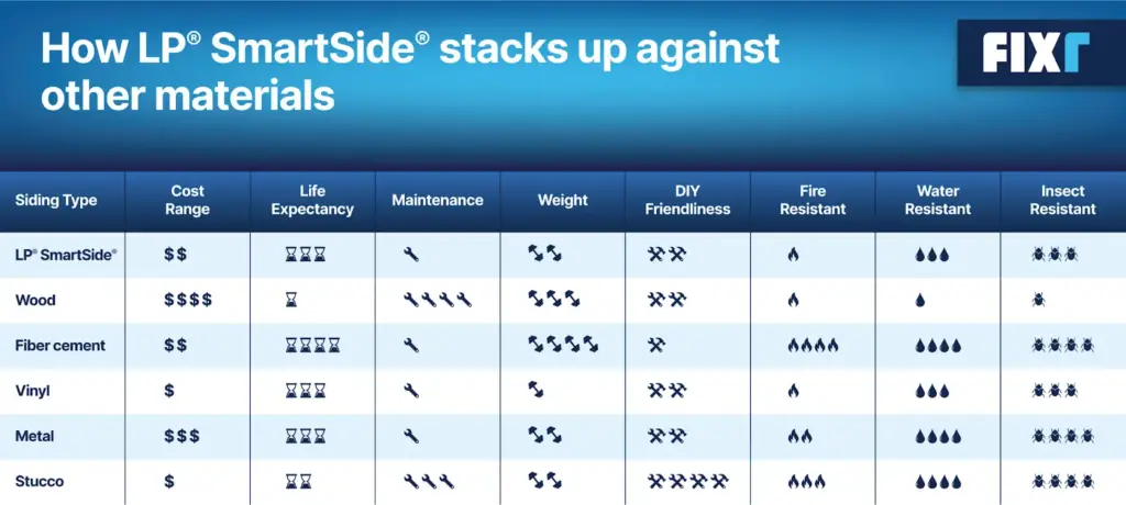 LP SmartSide Siding: A Buyer's Guide | Fixr.com